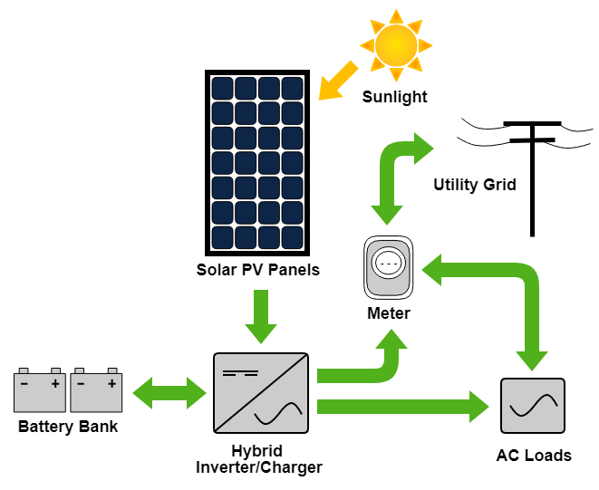 Solar PV Systems, PV Power System Apricus Solar PV System